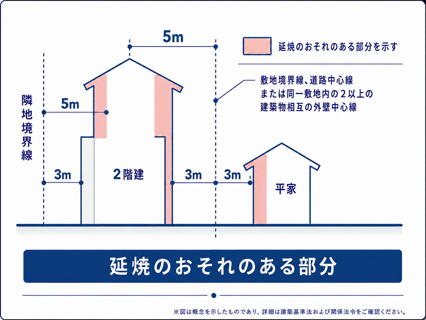 延焼ラインの判定基準